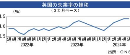 【英国】失業率、５月は4.4％で横ばい