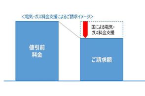 酷暑で東京電力の電気ガス料金が値引き　8～10月使用分