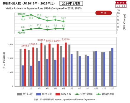 訪日外国人数、6月は過去最高の313万人に、4か月連続で300万人超え　－日本政府観光局（速報）