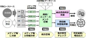 富士通、フェイクニュースなど偽情報対策システムの研究開発に着手、「経済安全保障重要技術育成プログラム」に採択