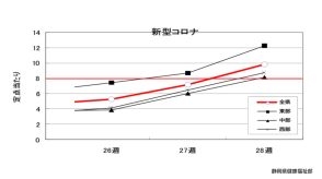 【新型コロナ】全県に感染拡大注意報　週8600人感染と推計　新変異株KP.3が80％　静岡