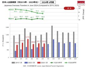 日本人出国者数、2024年6月は93万人、2023年比で3割増、2019年比では伸び率が鈍化　－日本政府観光局（速報）