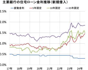 2024年8月の住宅ローン金利（フラット35、変動金利、10年固定）を予想！ 金利の推移、今後の金利動向を確認しよう