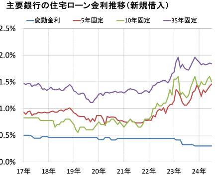 2024年8月の住宅ローン金利（フラット35、変動金利、10年固定）を予想！ 金利の推移、今後の金利動向を確認しよう