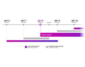 「.NET 6」サポート終了は2024年11月12日、あと4カ月弱 ～Microsoftが注意喚起