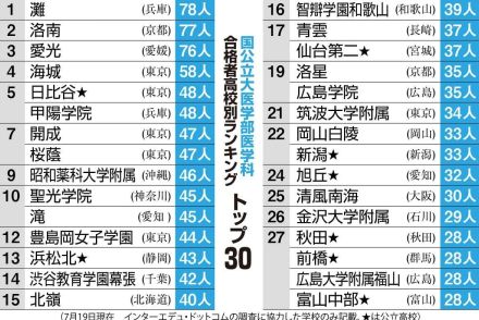 国公立大医学部合格ランキング　灘、洛南、愛光が合格者７０人超　日比谷は２２人増