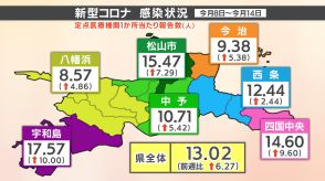 愛媛県 新型コロナ感染者数が「倍増」 ４週連続で増加