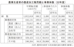 農生産者の加工販売額、初の1兆円超えも個人農家は失速