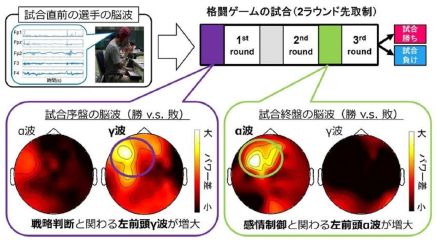 世界初、eスポーツの勝敗を予測　NTTが脳波データを測定