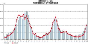 和歌山県のコロナ患者数増加　入院も増、第28週の発表