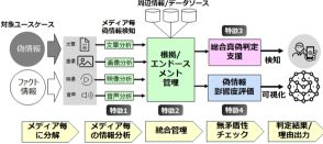 富士通が偽情報の検知・評価システムを開発着手　フェイクニュース対策に