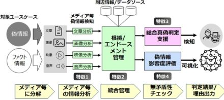 富士通が偽情報の検知・評価システムを開発着手　フェイクニュース対策に