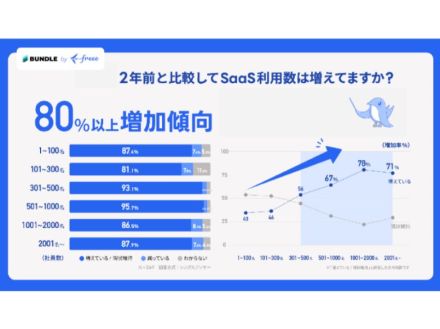 SaaS利用、「2022年から増加または現状維持」が8割超--freee調査