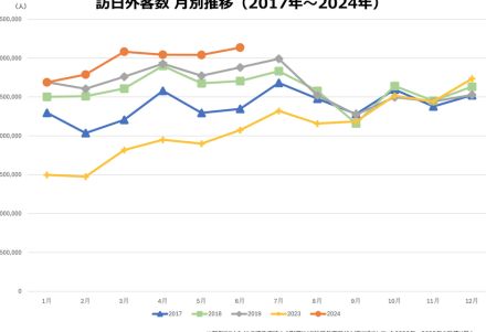 2024年6月の外国人旅行者は313万人、単月として過去最高を記録。上半期の累計も2019年を上回る