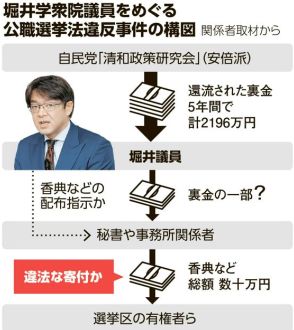 派閥裏金の一部、支援者との会合代や香典代の原資か　堀井学氏事務所