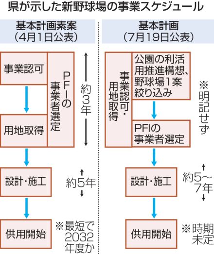 浜松新野球場　供用開始時期見通せず　規模・構造絞り込み焦点、静岡県が基本計画公表