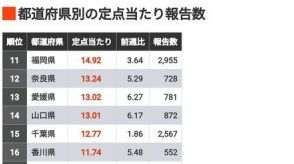 「九州で拡大」都道府県別コロナ感染ランキング　直近7月8～14日まで10週連続で感染報告が増加