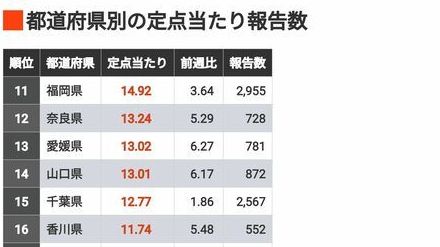 「九州で拡大」都道府県別コロナ感染ランキング　直近7月8～14日まで10週連続で感染報告が増加