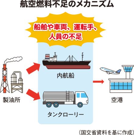 燃料不足が深刻　国際線の増便1週140便取りやめ　インバウンドに影響も