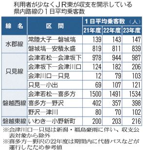 只見線、目標前倒し達成　23年度、1日平均乗客数103人