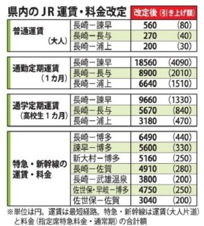 ＪＲ九州が運賃１５％値上げ　長崎－諫早が８０円高い５６０円に　来年４月から、２９年ぶり