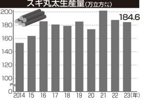 宮崎県３３年連続日本一　２３年スギ丸太生産量