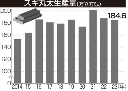 宮崎県３３年連続日本一　２３年スギ丸太生産量