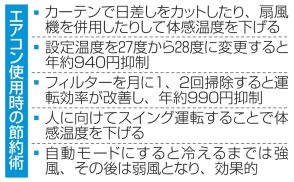 エアコン適切な使用、工夫して　風向き調整、扇風機併用で節約