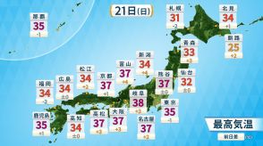 【21日(日)の天気】危険な猛暑続く　27都府県に熱中症警戒アラート　大型台風3号は来週半ば強い勢力で沖縄・先島諸島接近か