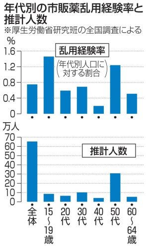 市販薬の乱用、年間65万人　10代、50代の割合多く