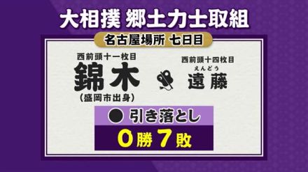 錦木（岩手・盛岡市出身） 遠藤に引き落としで敗れ７連敗　大相撲名古屋場所７日目