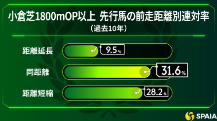 【中京記念】前走同距離の先行馬が有利　東大HCの本命は安定した先行力を持つセオ