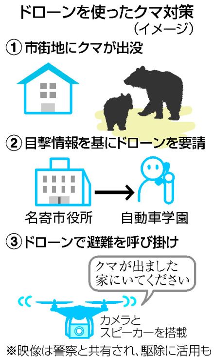 【図解】クマ対策にドローン活用＝市街地出没で避難誘導―住民らの安全確保・北海道名寄市