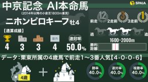 【中京記念】AIの本命ニホンピロキーフは勝率40%データに該当　人馬ともに得意の小倉で重賞初Vの好機