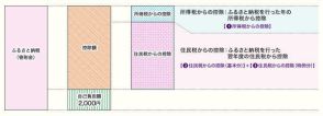 「ふるさと納税」を今こそやるべき理由　お得になる仕組みと注意点を解説