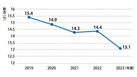 23年度の介護離職率13％　介護労働安定センター調査