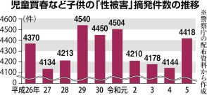 増加に転じた子供の性犯罪被害　「日本版ＤＢＳ」導入決定も　さらなる対策急務