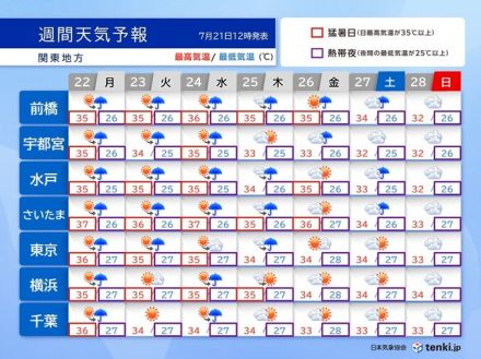 関東週間　連日の猛暑と熱帯夜　ゲリラ豪雨も注意　30℃を下回る避暑地は?