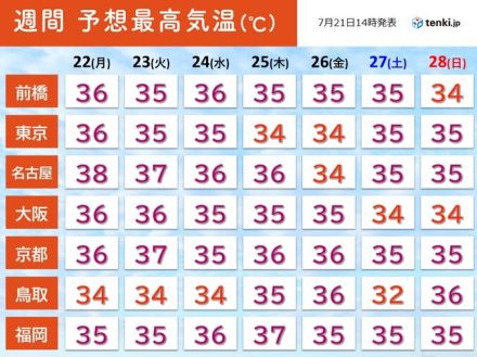 猛暑日地点2週間ぶり200超え　那覇は過去最多タイの猛暑日　今週は更に危険な暑さ