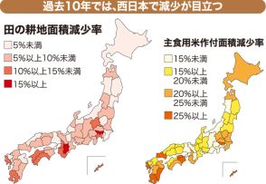 10年で耕地面積5％減　米の自給　黄信号　西日本で減少率高く