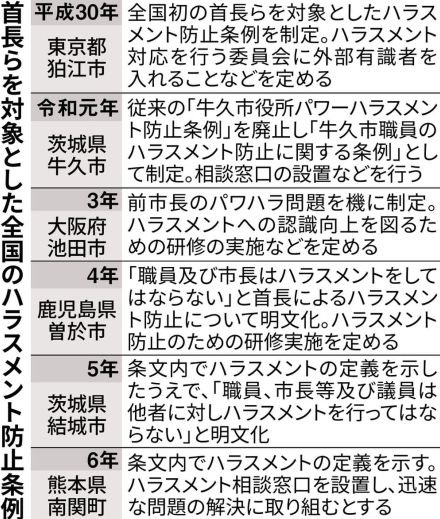 相次ぐパワハラ、セクハラ、首長ら対象にした防止条例全国に広がる　皮切りは東京・狛江市