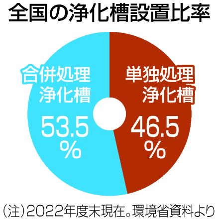 【図解】漏水の単独浄化槽、直ちに撤去＝合併型への転換促進―指針改定、来年度から運用へ・環境省