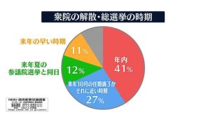 衆院解散・総選挙「年内がよい」41％で最多　NNN世論調査