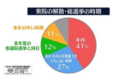 衆院解散・総選挙「年内がよい」41％で最多　NNN世論調査