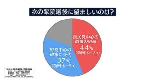 “政権交代”望む5p下落37％　“自民政権”継続は44％　NNN世論調査