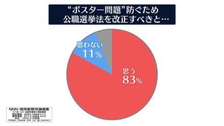 公選法改正すべき83％　都知事選ポスター問題受け　NNN世論調査