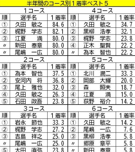 【若松ボート（ナイター）一般】得意コースを狙い撃ち