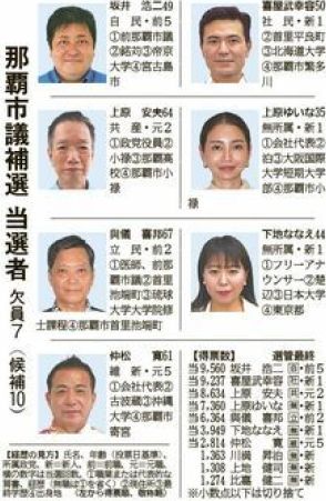 那覇市議補選、7人の当選決まる　定数40のうち与党系20人、野党系15人、中立5人に【開票率100％】