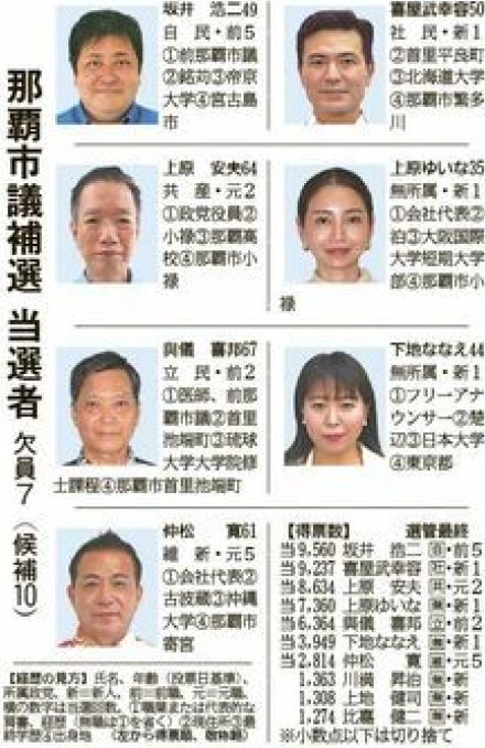 那覇市議補選、7人の当選決まる　定数40のうち与党系20人、野党系15人、中立5人に【開票率100％】