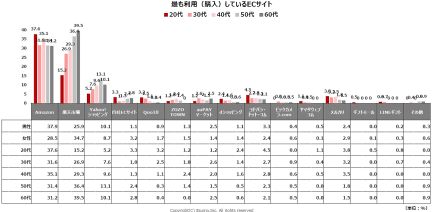 利用するECサイトは「Amazon」と「楽天市場」の二極化。若年層はアマゾン、「楽天市場」は年齢が上がると利用率が高まる傾向